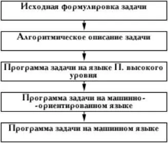 Содержание каждого этапа П можно пояснить на примере решения квадратного - фото 288