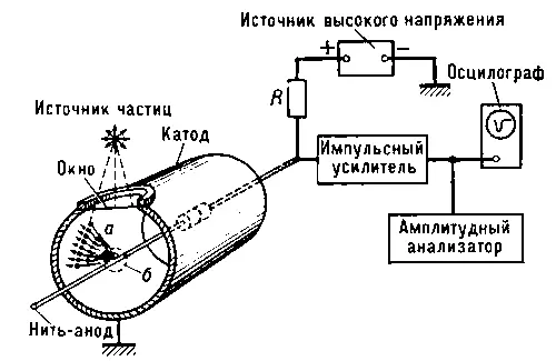Схема пропорционального счетчика а область дрейфа электронов б область - фото 421