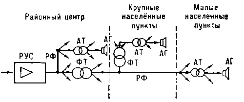 Рис 2 Структурная схема районного сельского узла проводного вещания РУС - фото 286