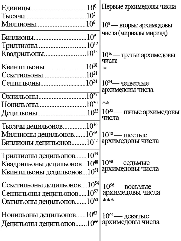 Первые архимедовы числа Единицы 10 Тысячи 10 3 - фото 140