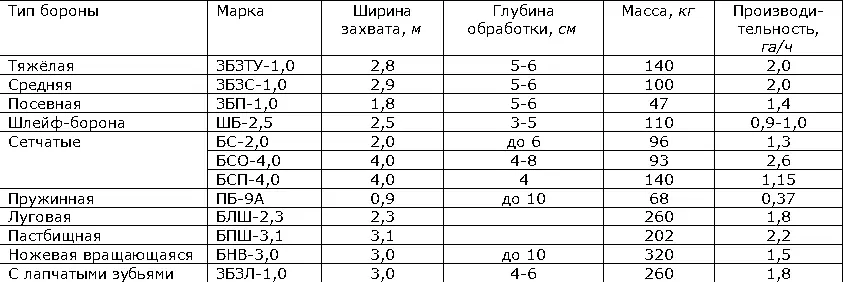 Табл 2 Характеристика дисковых борон Лит Карпенко А Н Зеленев А А - фото 342