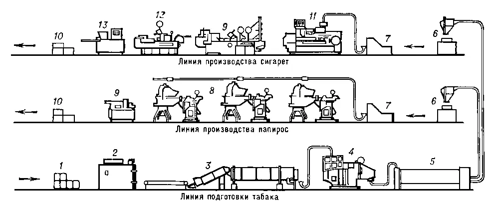 Технологическая схема табачного производства 1 составление партий мешек 2 - фото 3