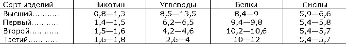 Влажность Т и 12155 что соответствует лучшим условиям при курении и - фото 4