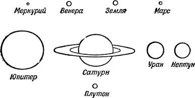 Рис 2 Сравнительные размеры планет Кроме этих пяти планет видимых - фото 4