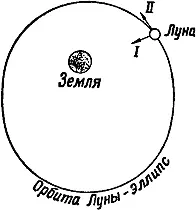 Рис 2 Вращение Луны вокруг Земли Стрелка I указывает направление по - фото 4