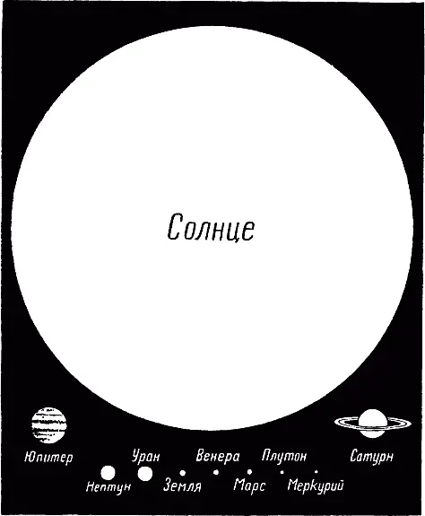 Рис 5 Сравнительные размеры Солнца и планет силой если притяжение планеты - фото 7