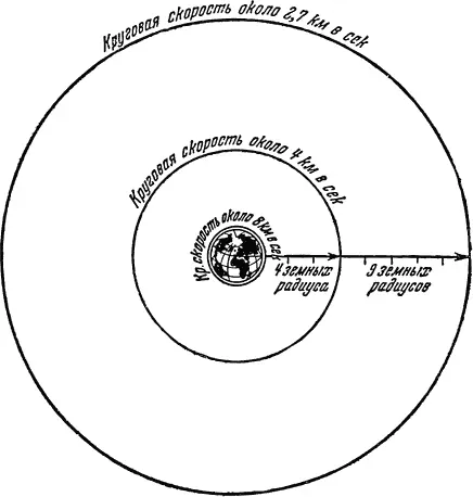 Рис 12 С удалением от Земли круговая скорость уменьшается Придя к этому - фото 14