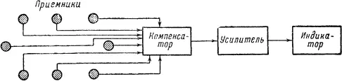 Рис 20Упрощенная схема шумопеленгатора В современных шумопеленгаторах - фото 23