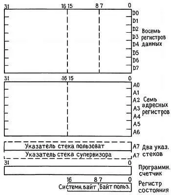 Рис 111 Регистры МП 68000 8 Процессор содержит 8 регистров данных и 7 - фото 2