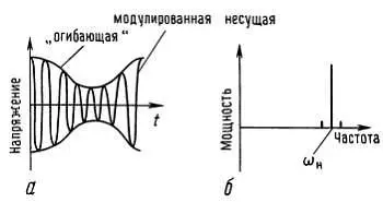 Рис 1337 Амплитудная модуляция Если моделирующий сигнал имеет сложную - фото 120