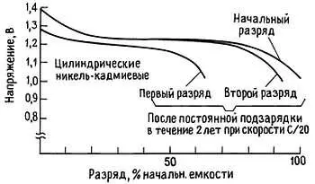Рис 145 Глубокий разряд восстанавливает хорошее здоровье - фото 165