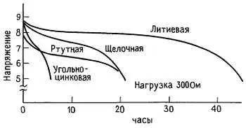 Рис 149 Кривые разряда 9вольт батареи литиевая 3элементная батарея - фото 170