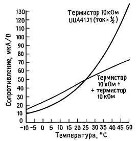 Рис 155 Зависимость сопротивления от температуры для термистора и - фото 228