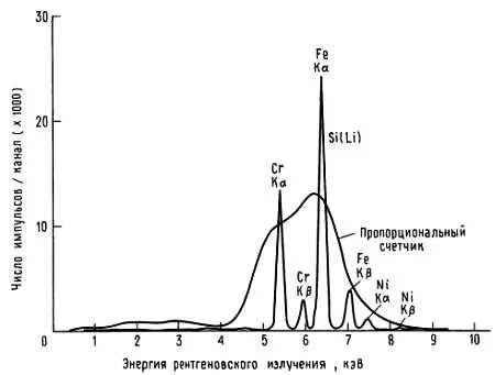Рис 1520 Рентгеновский спектр листа нержавеющей стали полученный с помощью - фото 246