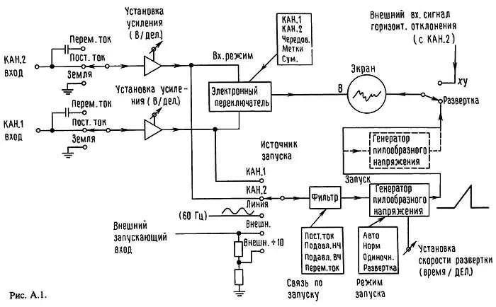 Вертикальное отклонение луча Если говорить о входах для сигналов то в - фото 278