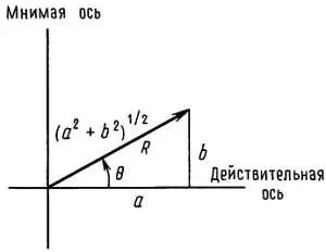 Рис Б2 И наконец для того чтобы перейти от представления в полярных - фото 282