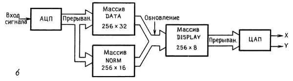 Рис 1118 Программирование общая структура В ОЗУ мы организовали три - фото 28