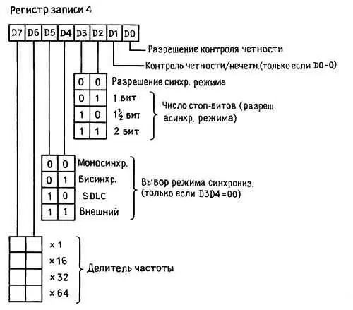 Рис 1126 Два регистра используемые для инициализации микросхемы Zilog 8530 - фото 50