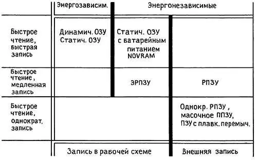 Рис 1135 Типы запоминающих устройств Из показанных на рисунке мы - фото 62