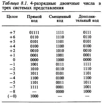 Он используется при выводе чисел на индикацию а также в некоторых - фото 112