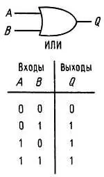 Рис 82 Вентиль И Выход вентиля И имеет высокий уровень только в том - фото 115