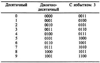 Мы здесь используем 4разрядный в двоичнодесятичном коде вход как адрес для - фото 157