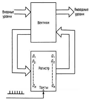 Рис 857 Классическая последовательностная схема регистры памяти и - фото 180