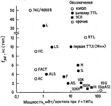 Рис 92 Зависимость скорости от мощности для различных логических семейств - фото 239