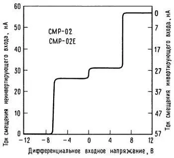 Рис 913 Зависимость входного тока смещения от дифференциального входного - фото 251