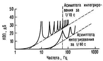 Рис 955 Подавление помех интегрирующим АЦП Такое подавление сетевых помех - фото 308