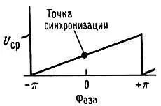 Рис 970 Процесс абсолютно не зависит от скважности импульсов на входе в - фото 325