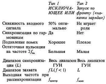 Существует еще одно различие между этими двумя типами фазовых детекторов - фото 326