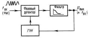 Рис 977 ЧМдискриминатор с ФАПЧ Полосу пропускания фильтра в такой системе - фото 335