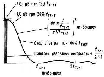 Рис 988 Энергетический спектр неотфильтрованного сигнала на выходе регистра - фото 349