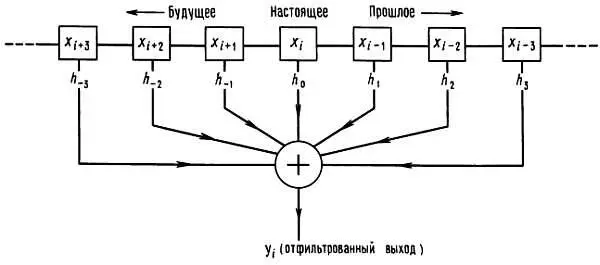Рис 991 Нерекурсивный цифровой фильтр Заметьте что такой фильтр может - фото 355