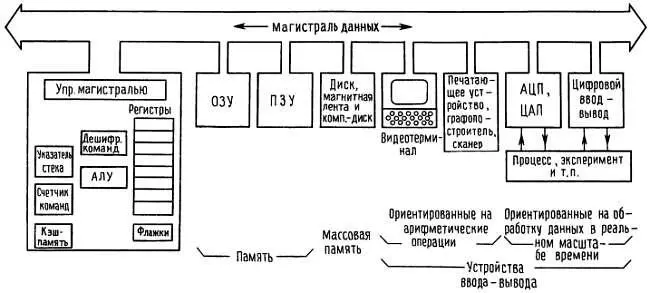 Рис 101 Блоксхема компьютера Центральный процессорЦентральный процессор - фото 369