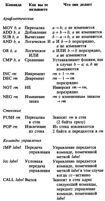 Краткий обзорНекоторые пояснения первые шесть арифметических команд работают - фото 370