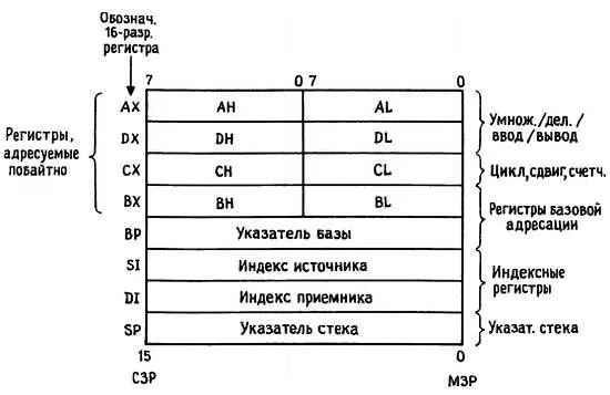 Рис 102 Регистры общего назначения МП 8086 Четыре из них AD могут быть - фото 372