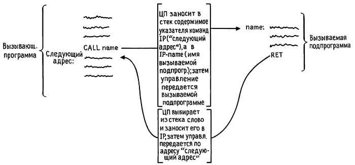 Рис 105 Работа команды CALL Три оператора STI CLI и IRET имеют отношения - фото 375