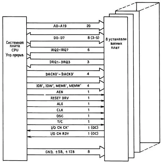 Рис 1014 Магистраль IBM PC А0А19 Шина адреса Два состояния работает - фото 388