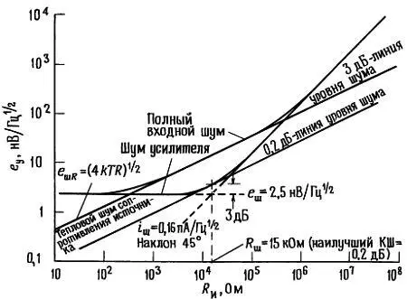 Рис 749 Зависимость напряжения входного шума усилителя е укак суммы - фото 58