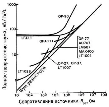 760 Полный шум резистор источника плюс усилитель при 10 Гц - фото 71