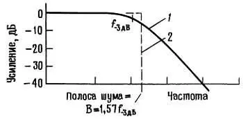 Рис 762 Эквивалентная прямоугольному фильтру полоса шума RСфильтра нижних - фото 74