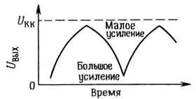 Рис 236 Нелинейный выходной сигнал снимаемый с усилителя с заземленным - фото 168