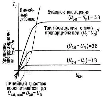 Рис 312 В обеих областях ток стока зависит от U ЗИ U П величины на - фото 231