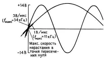 Рис 429 Искажение обусловленное скоростью нарастания Влияние - фото 342