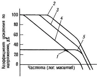 Рис 487 Если коэффициент усиления при замкнутой цепи обратной связи равен - фото 402