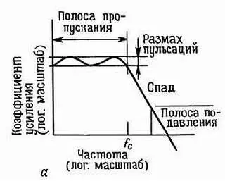 Рис 57 Частотные характеристики фильтров а коэффициент усиления - фото 458