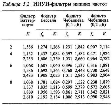 Амплитудночастотные характеристики всех этих типов даны на соответствующих - фото 470