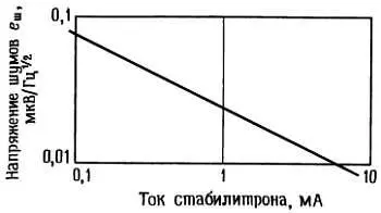 Рис 622 Зависимость напряжения шумов малошумящего стабилитрона подобного - фото 551